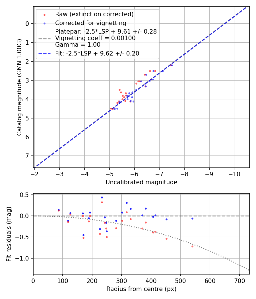 Photometry report
