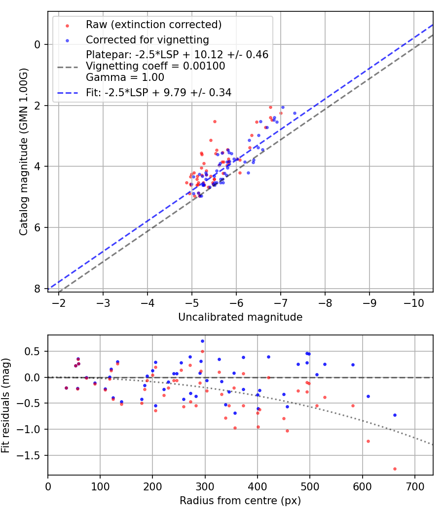 Photometry report