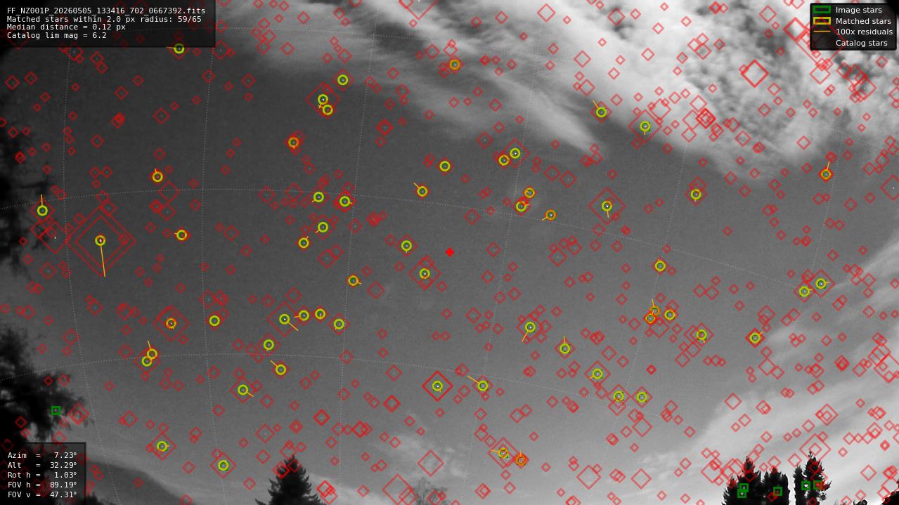 Astrometry report