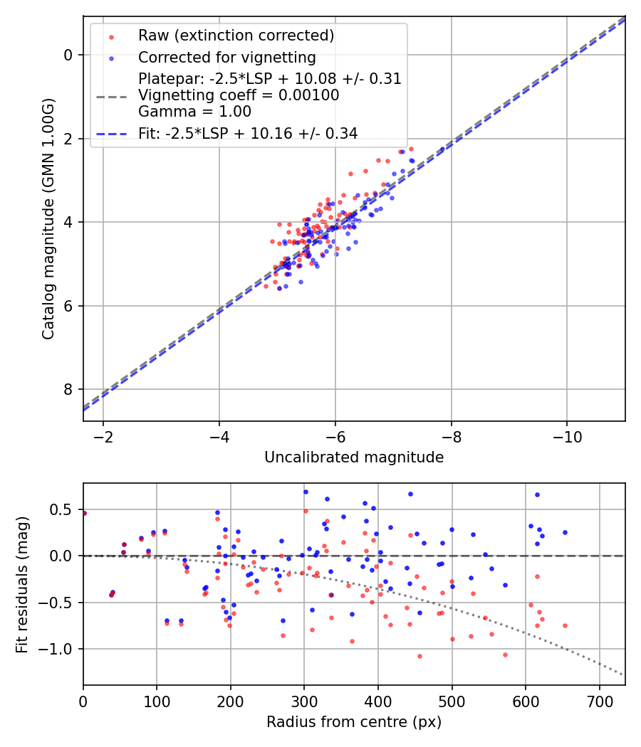 Photometry report