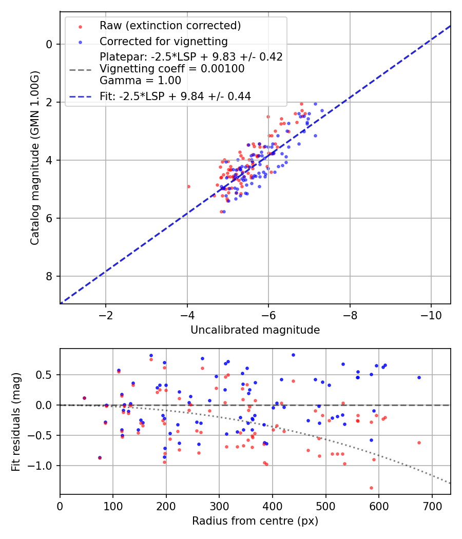 Photometry report