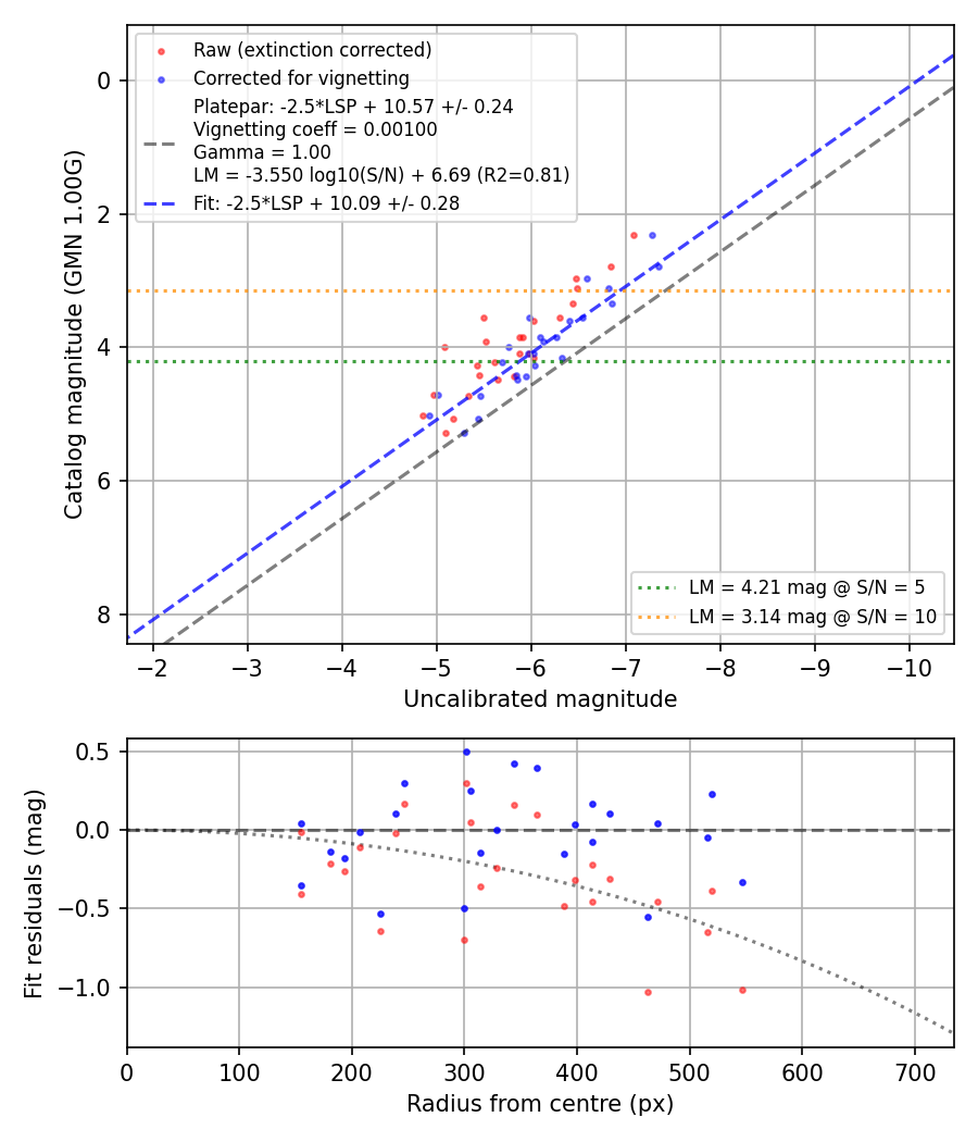 Photometry report