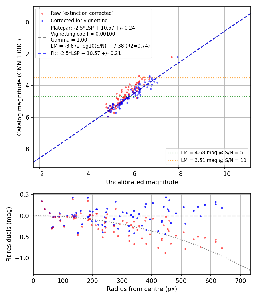 Photometry report