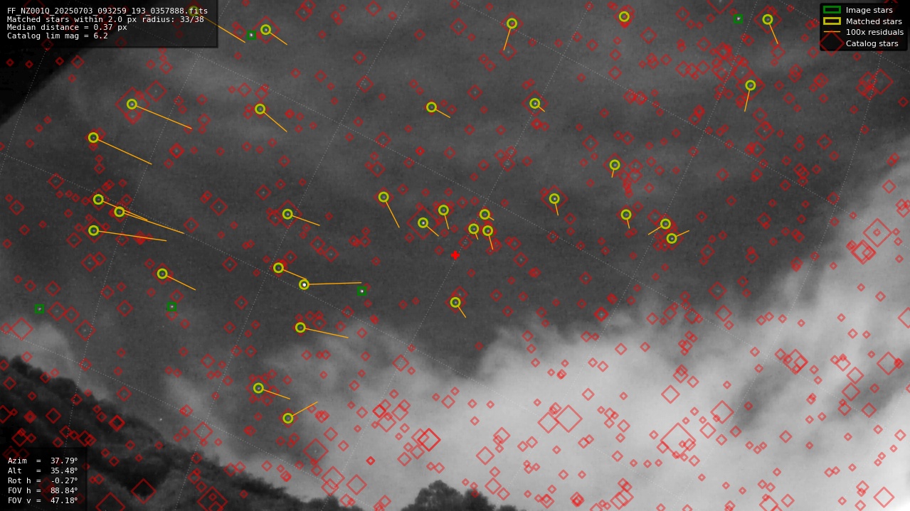 Astrometry report