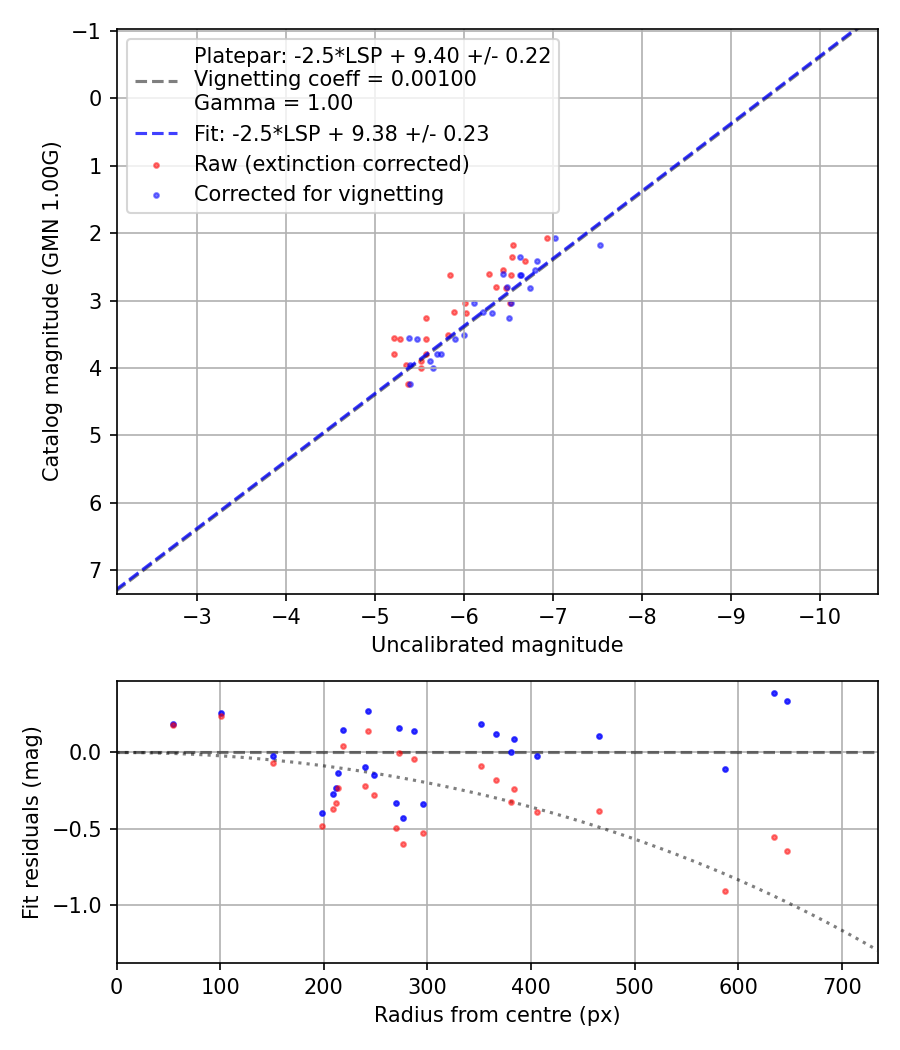 Photometry report