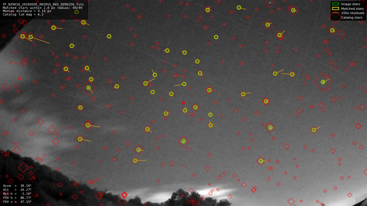 Astrometry report