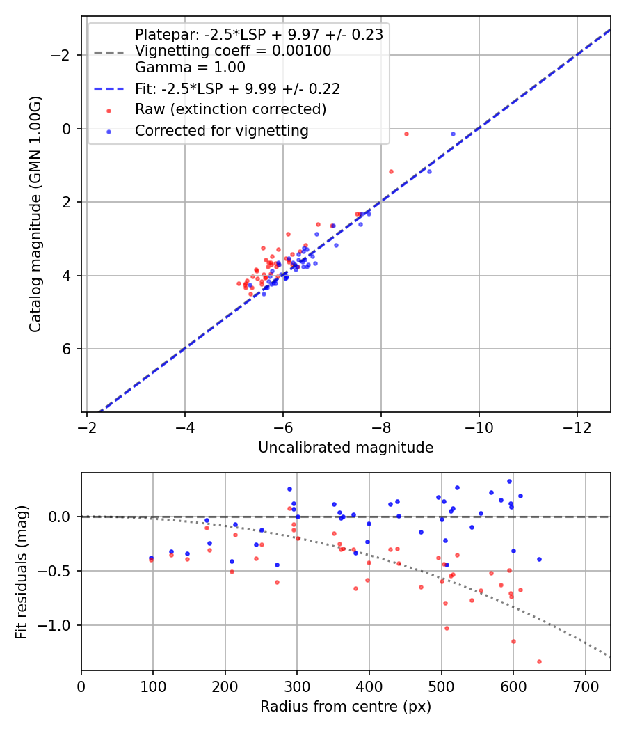 Photometry report