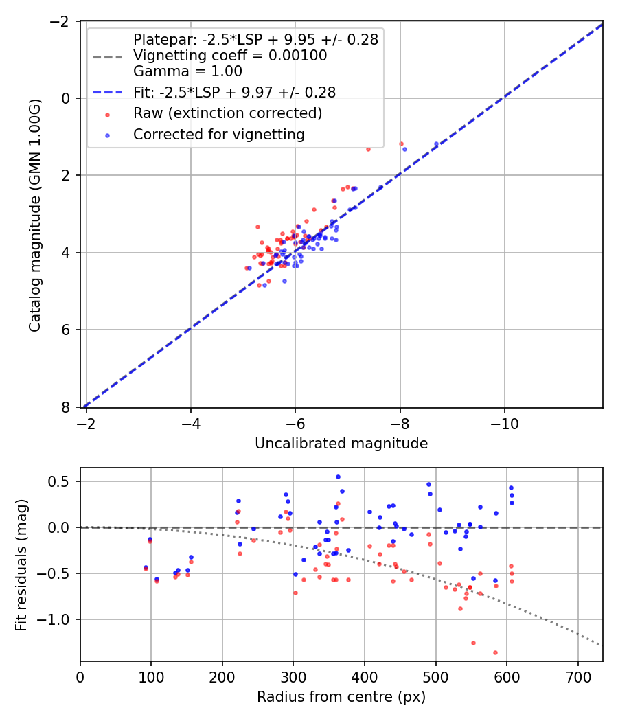 Photometry report