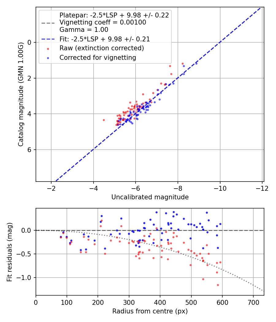 Photometry report