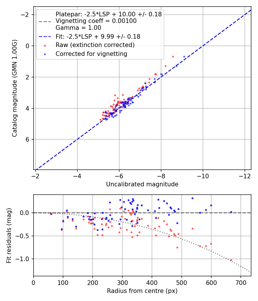 Photometry report