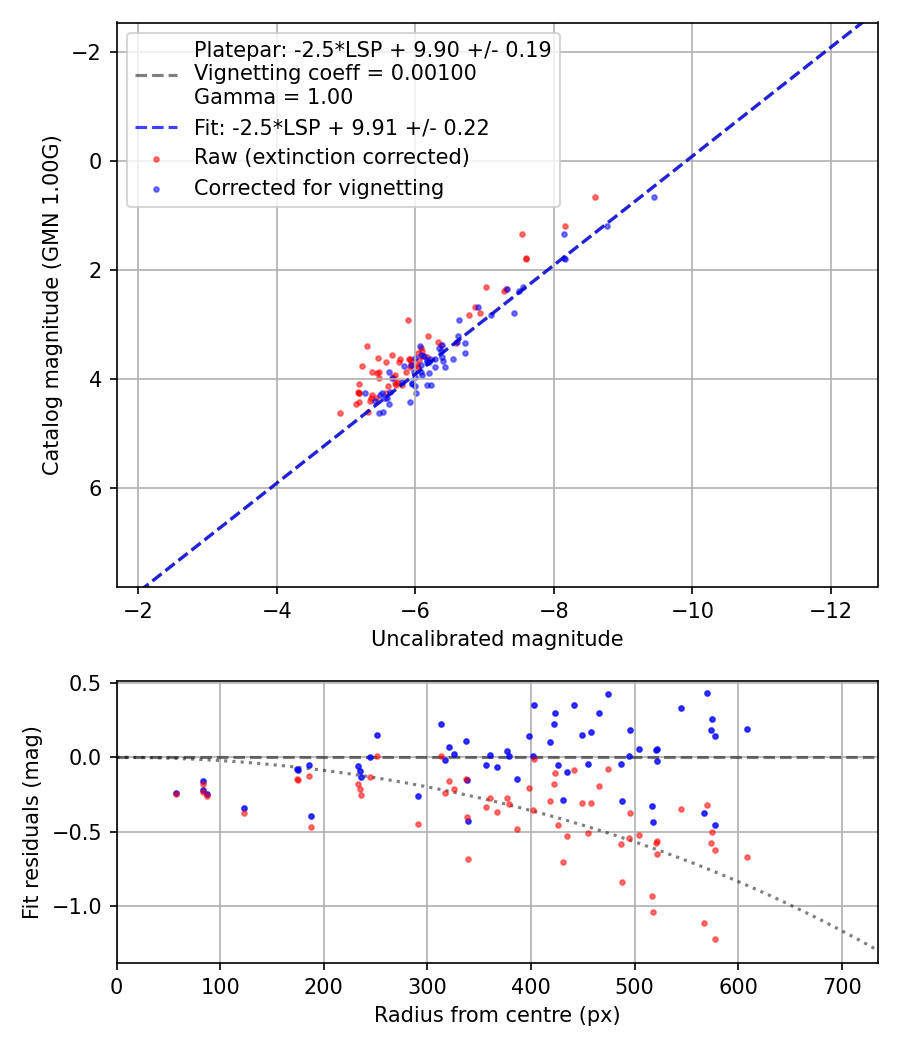 Photometry report