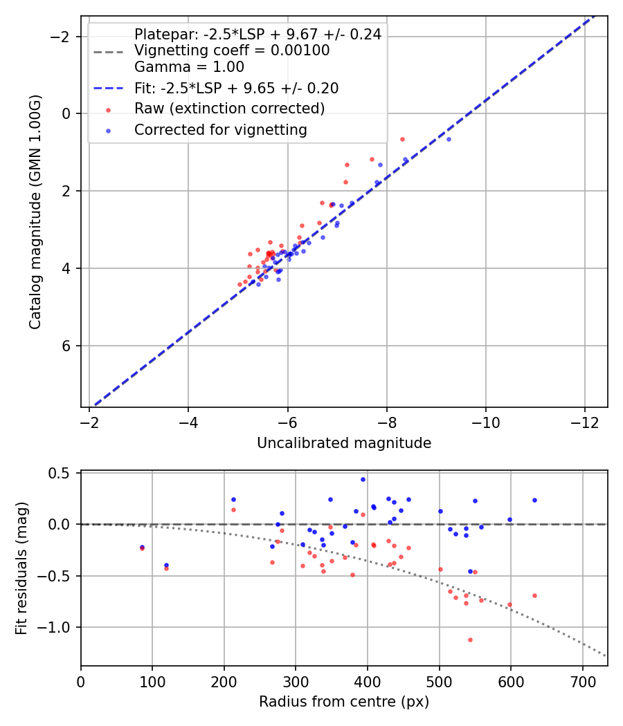 Photometry report