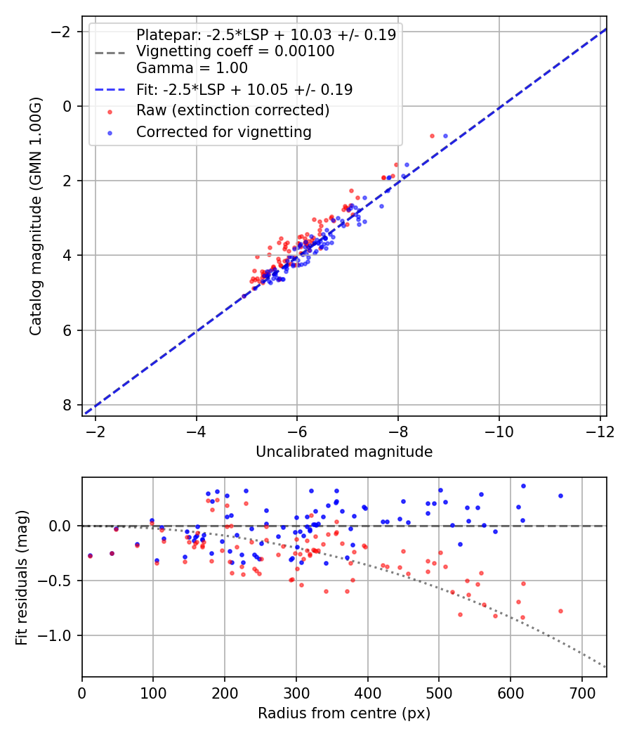 Photometry report