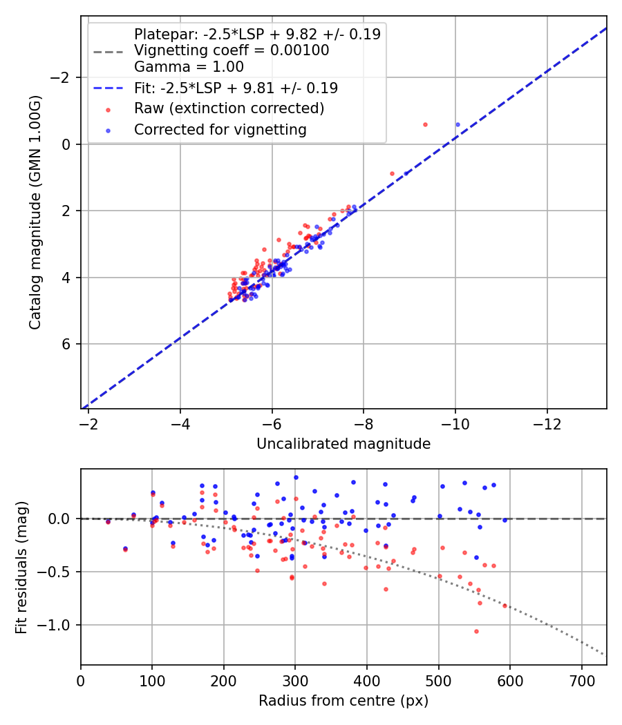 Photometry report