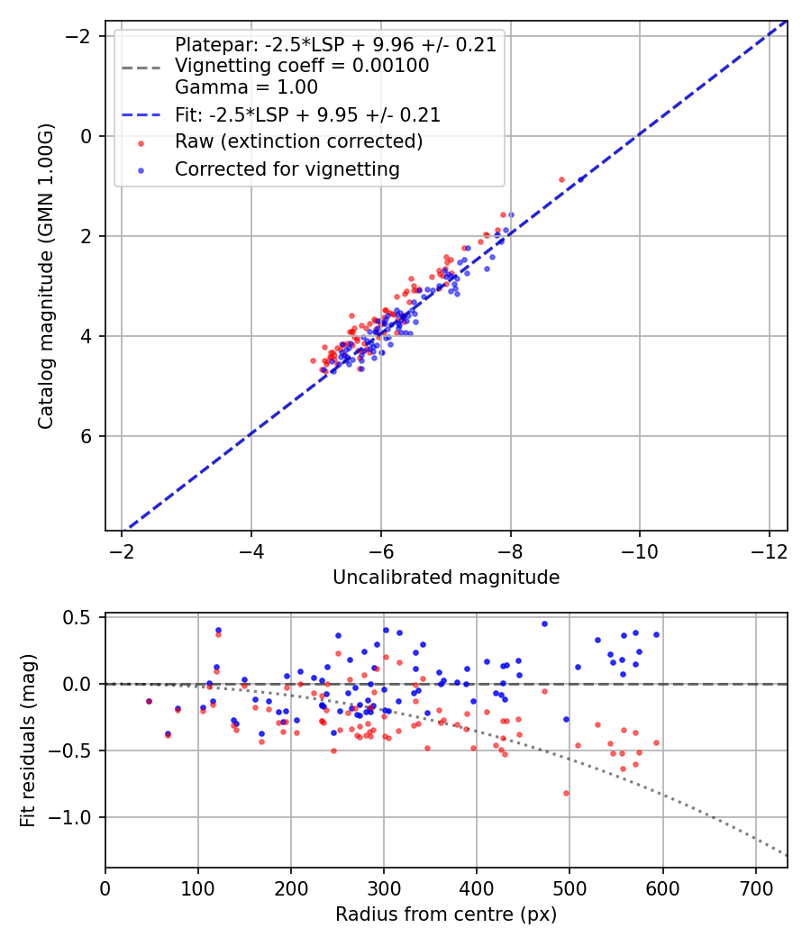 Photometry report