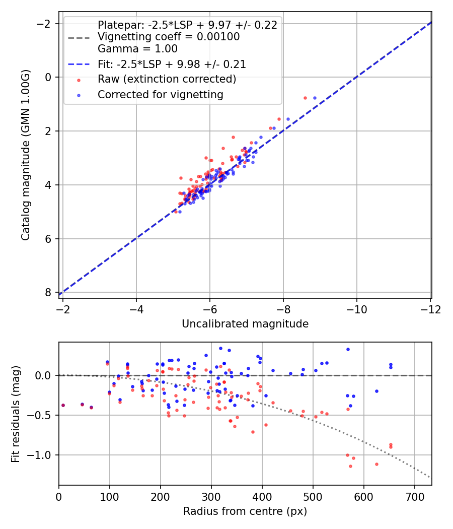 Photometry report