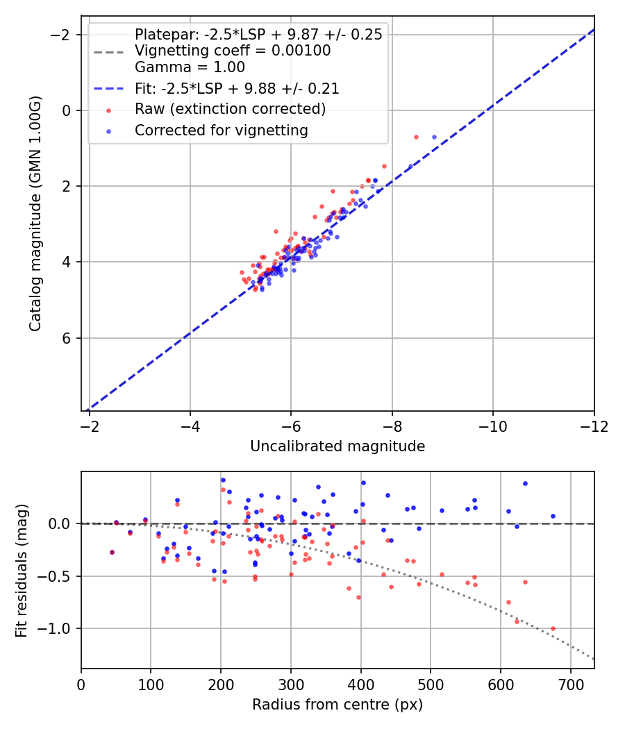 Photometry report
