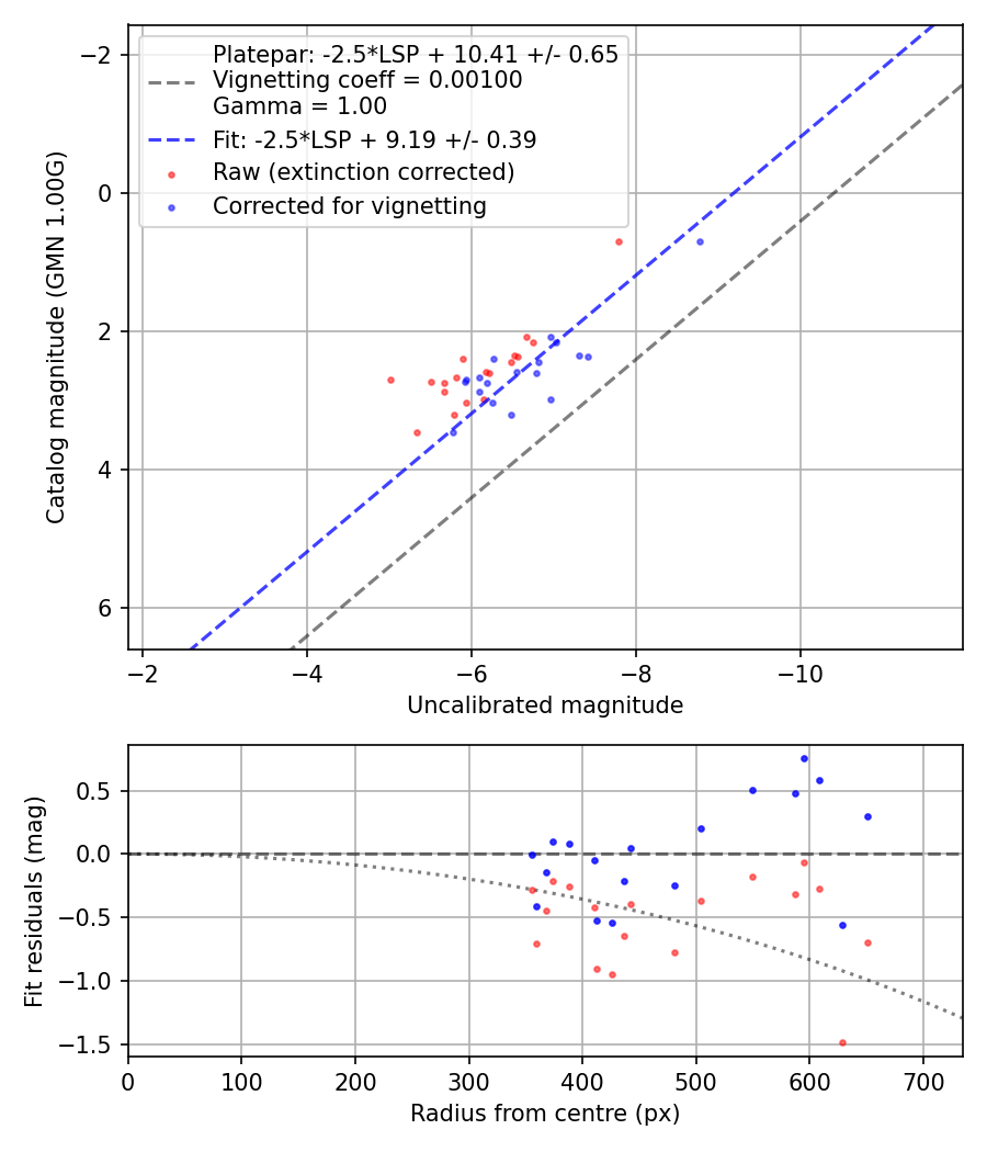 Photometry report