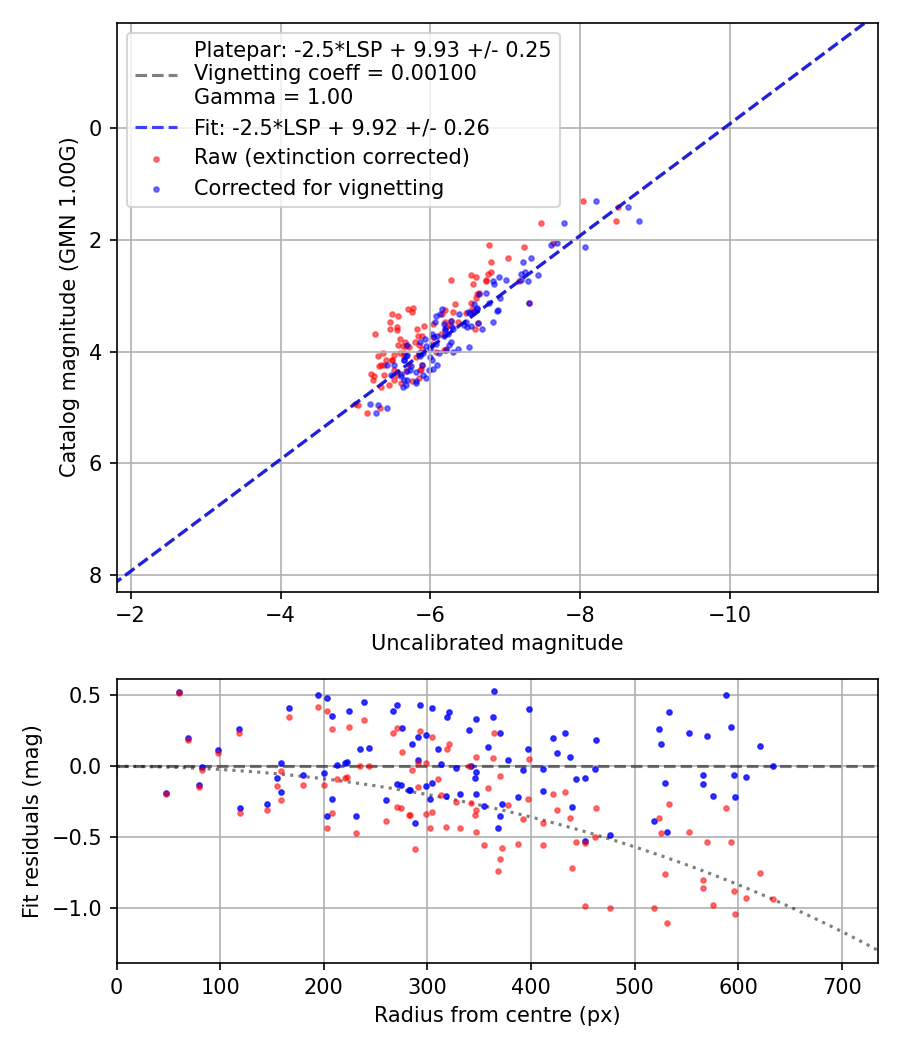 Photometry report