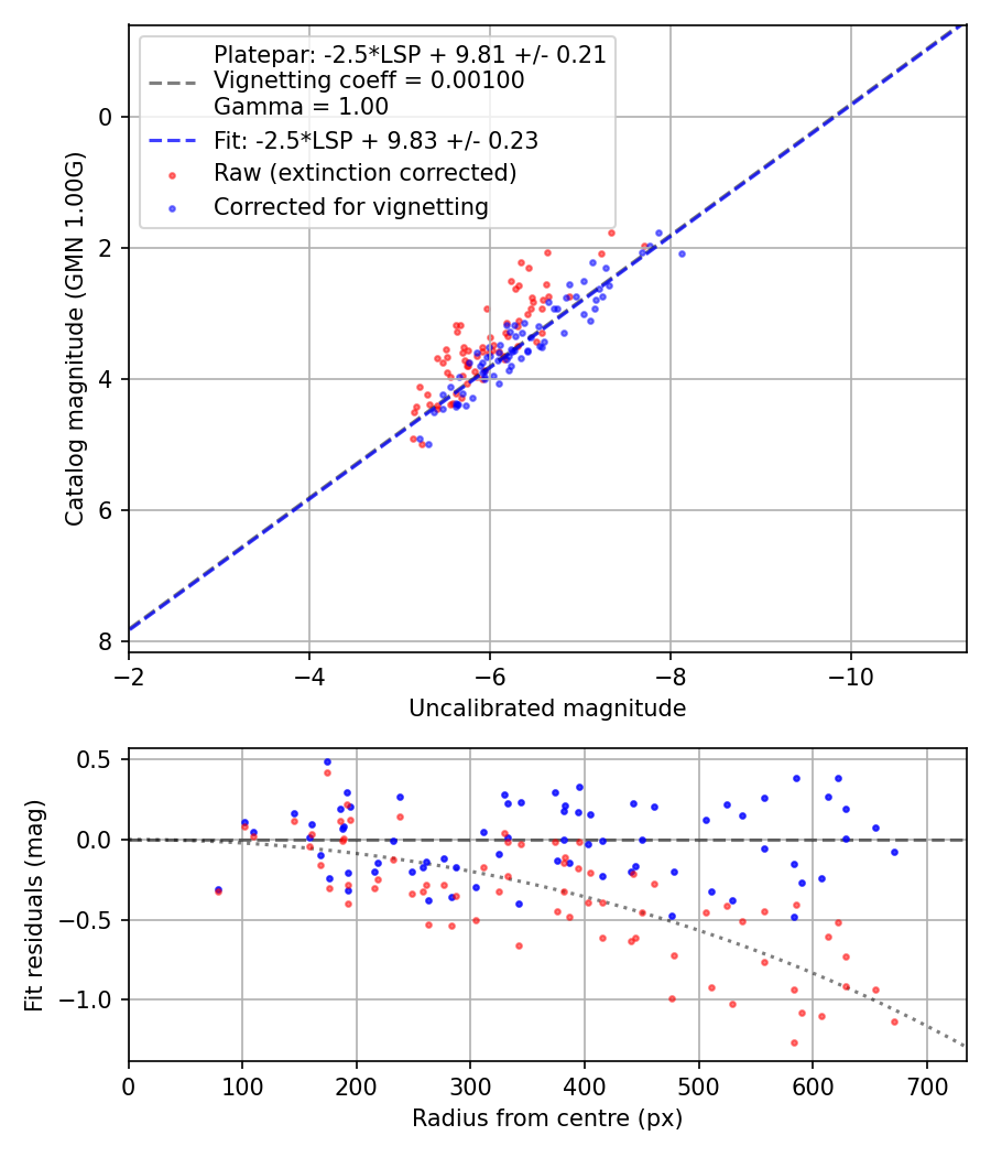 Photometry report