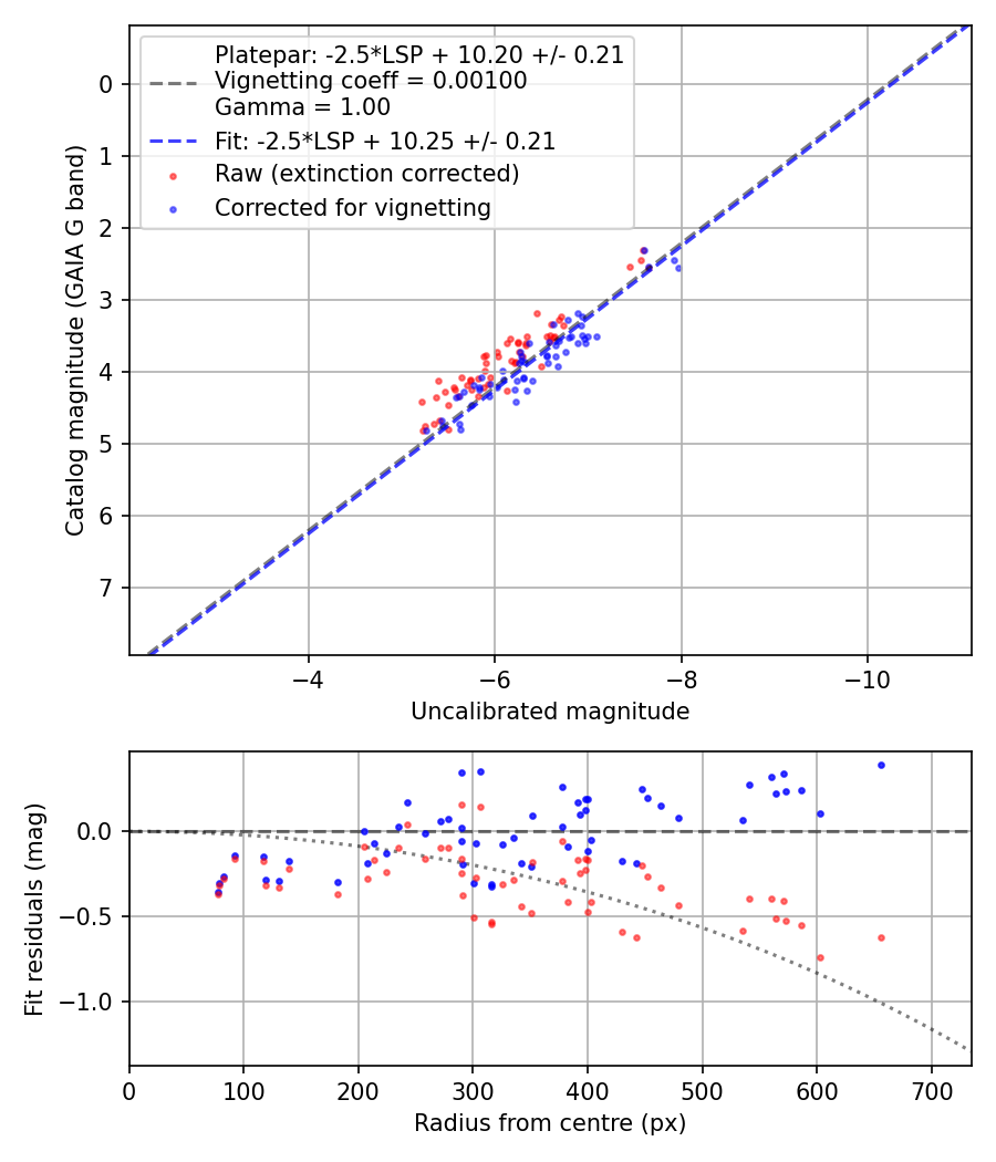 Photometry report