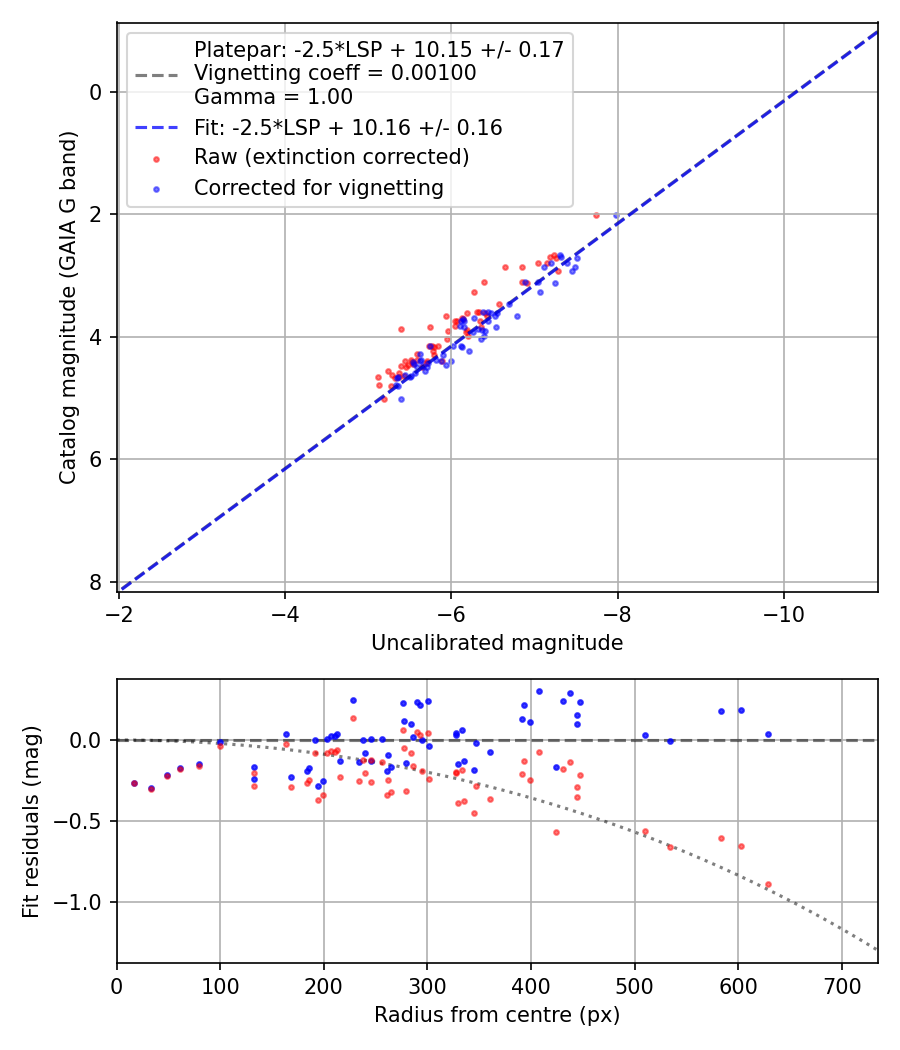 Photometry report