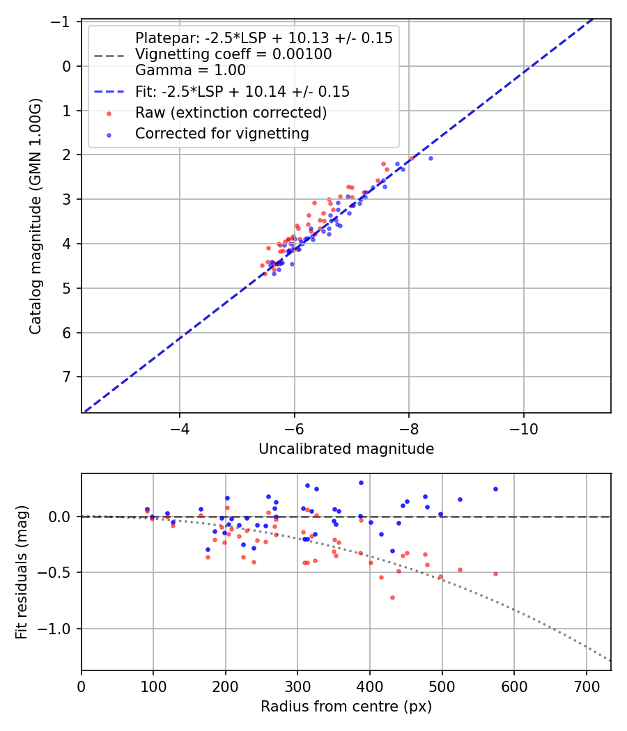 Photometry report