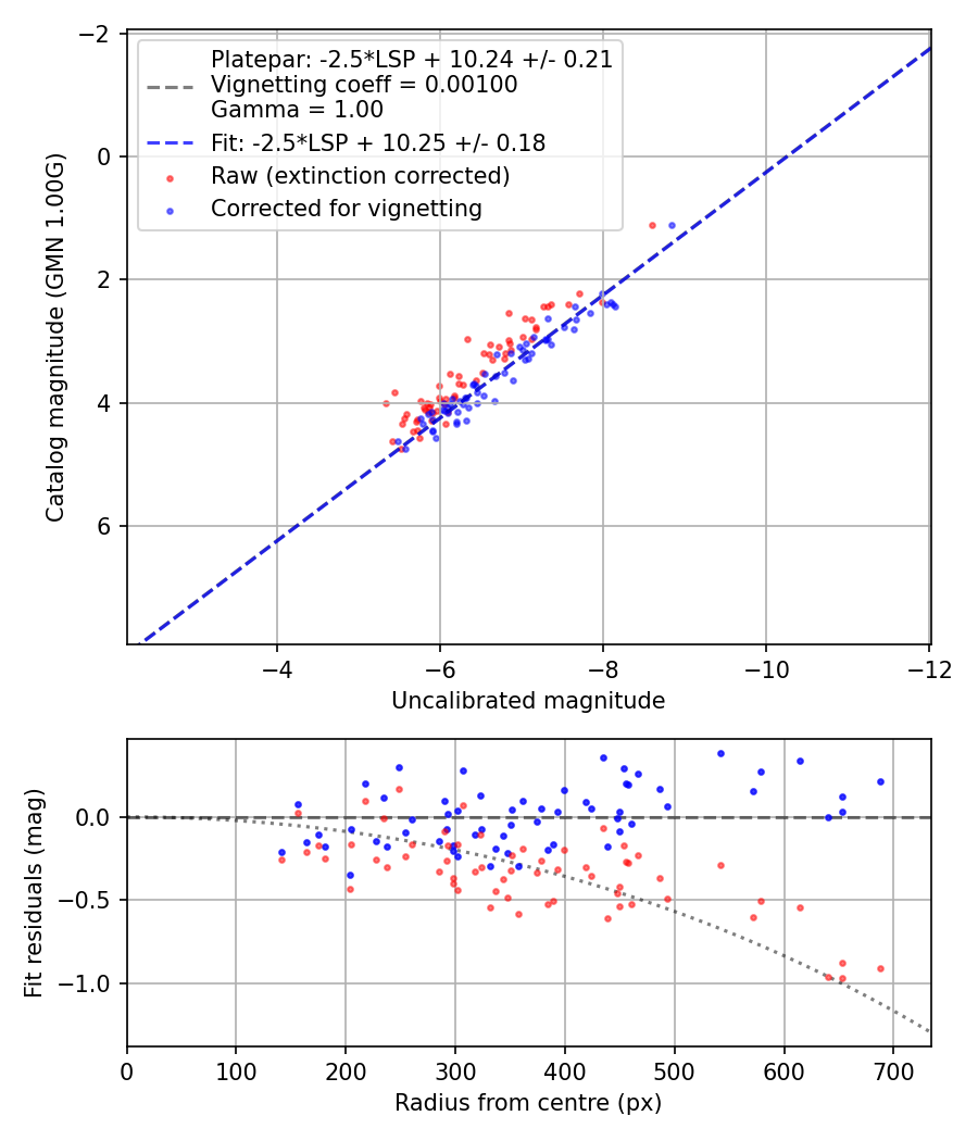 Photometry report