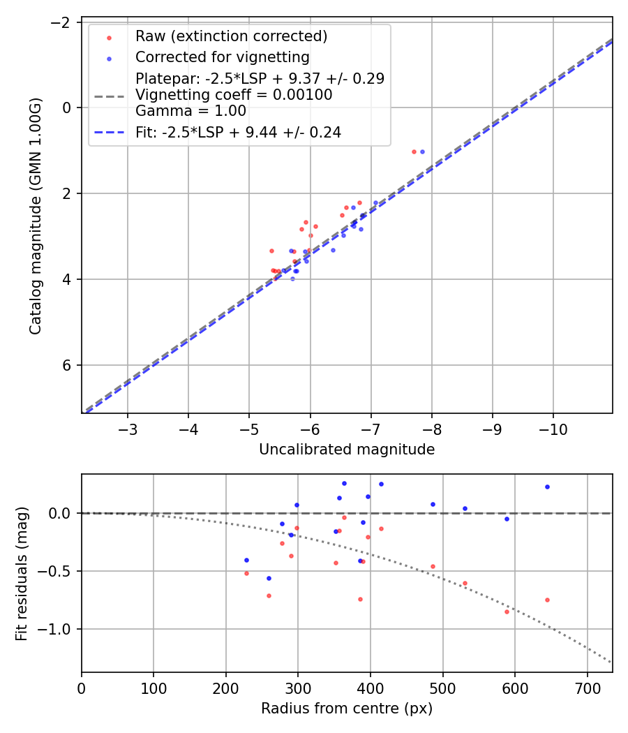 Photometry report