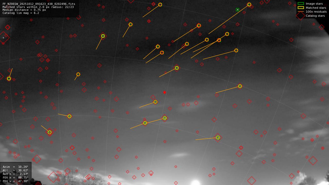 Astrometry report