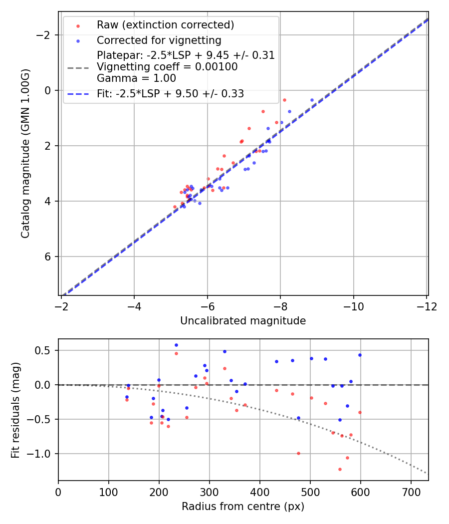 Photometry report