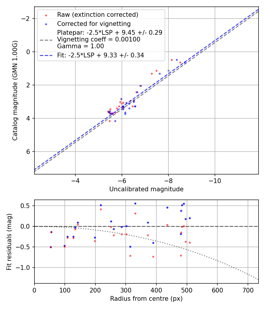 Photometry report