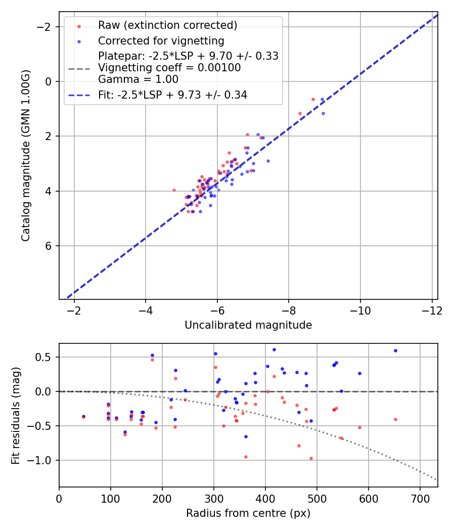 Photometry report