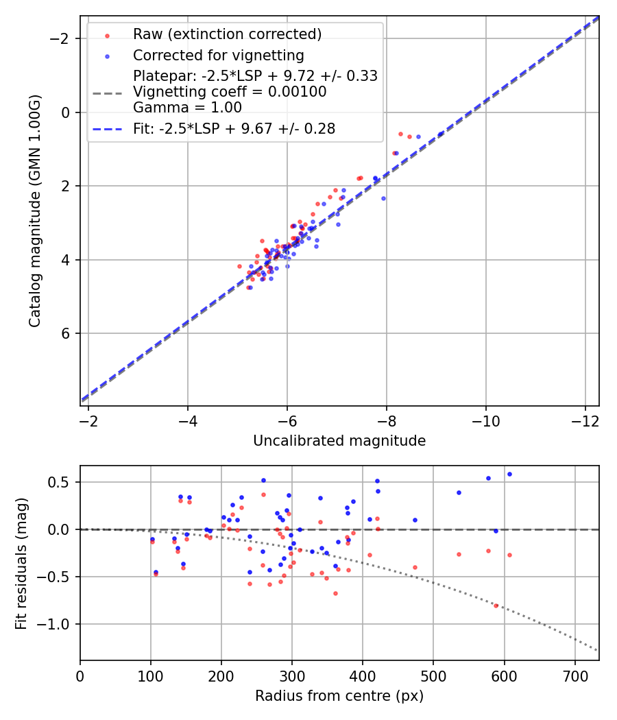 Photometry report