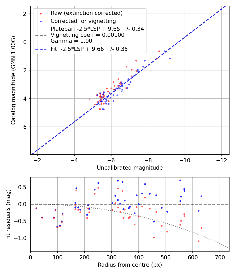 Photometry report