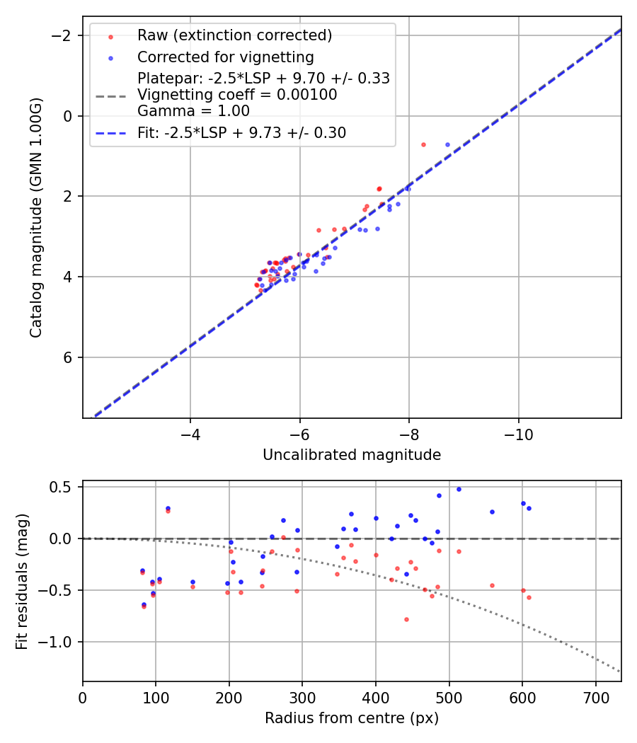 Photometry report