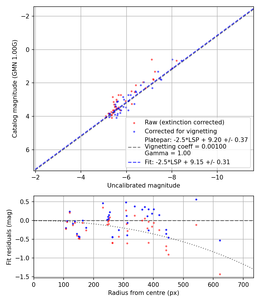 Photometry report