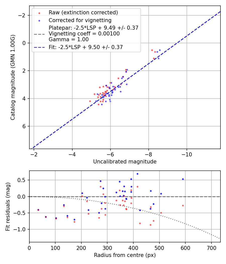 Photometry report