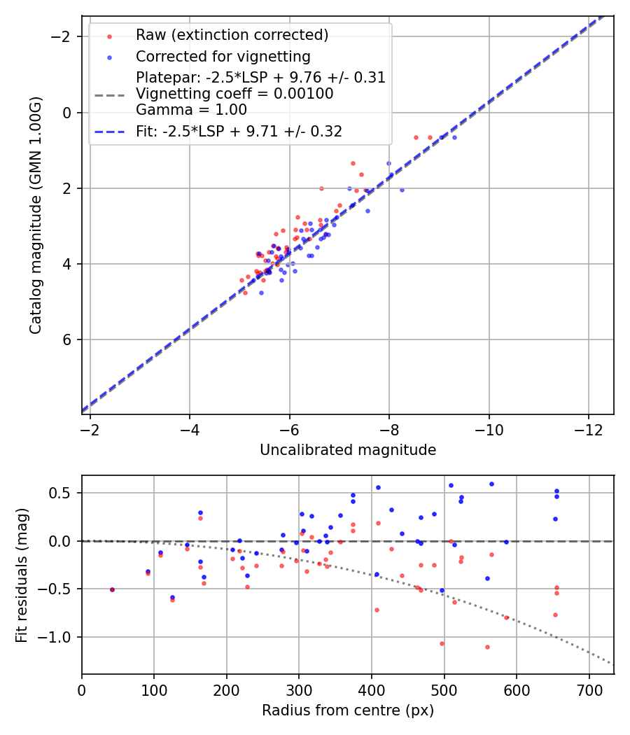 Photometry report