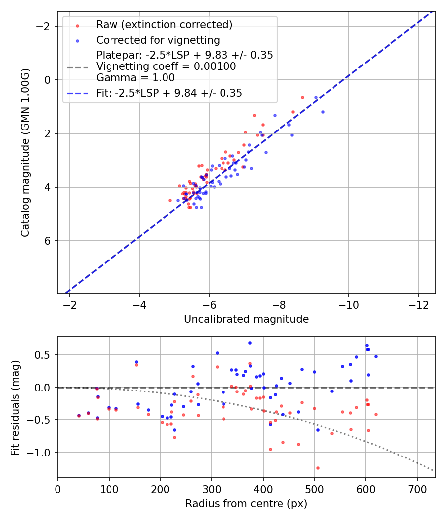 Photometry report