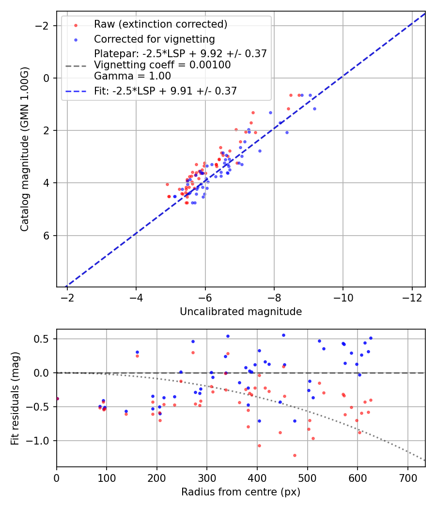 Photometry report