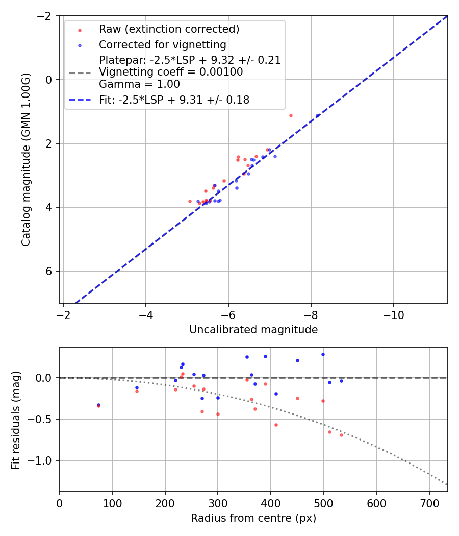 Photometry report