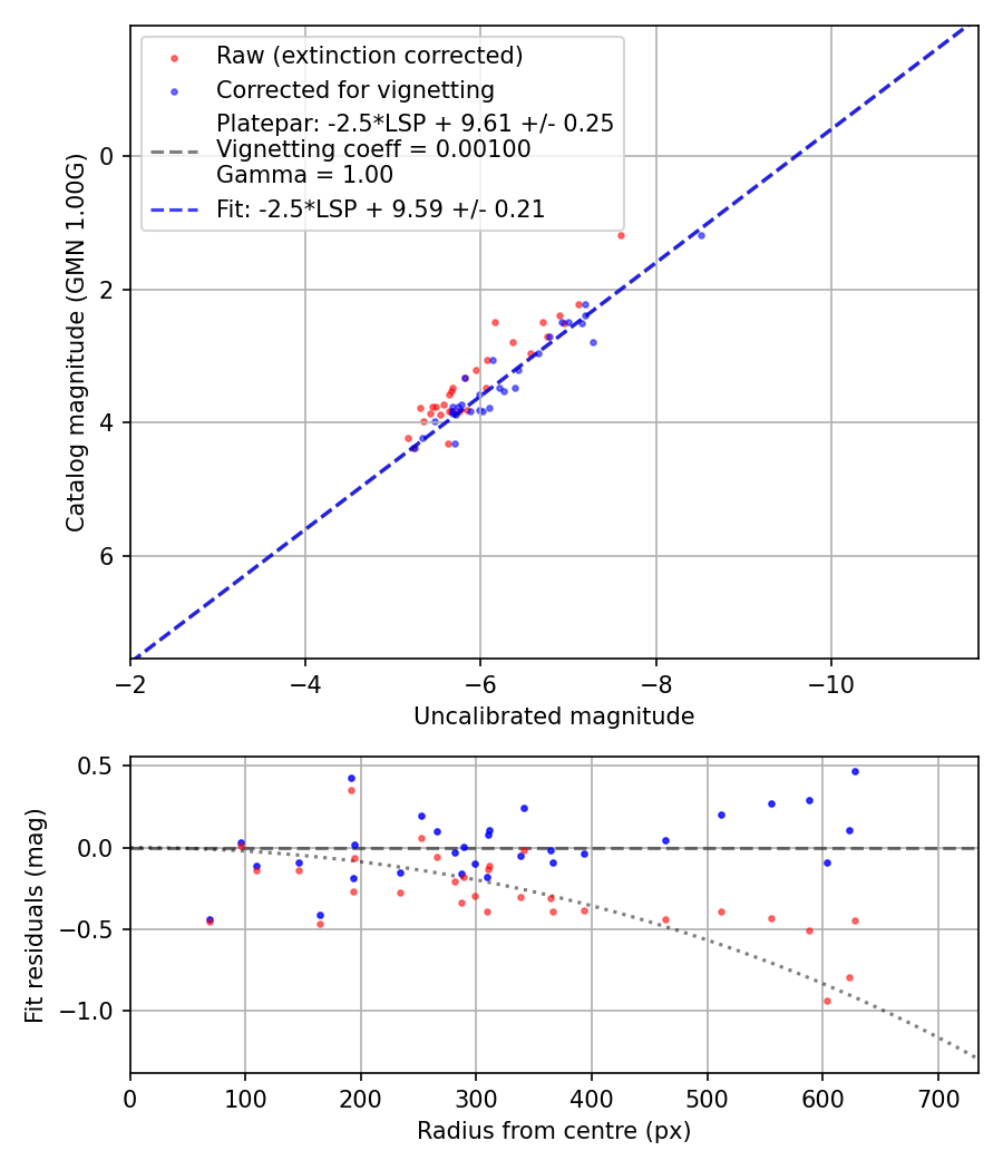 Photometry report
