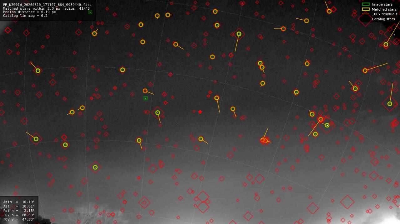 Astrometry report