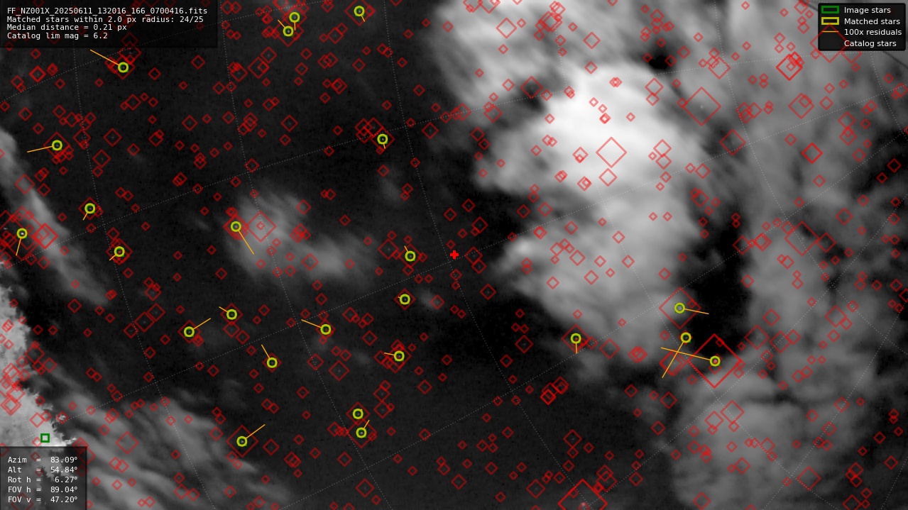 Astrometry report