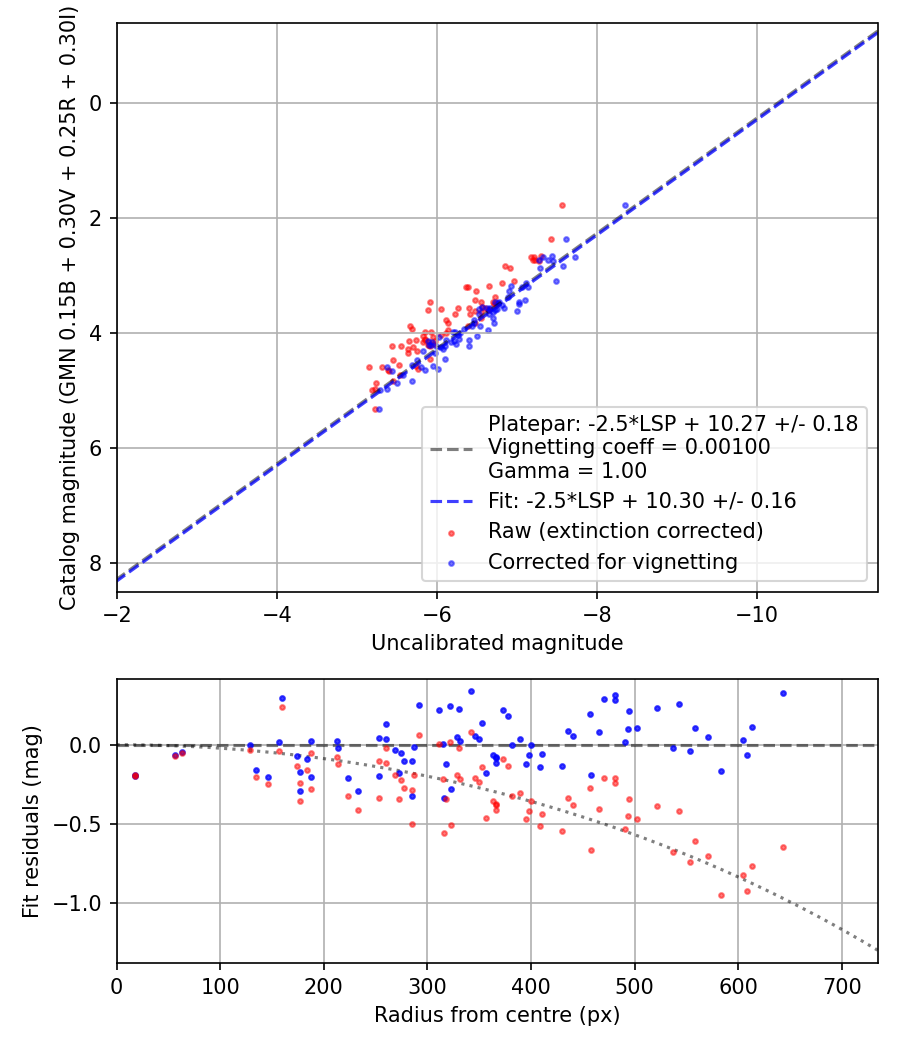 Photometry report