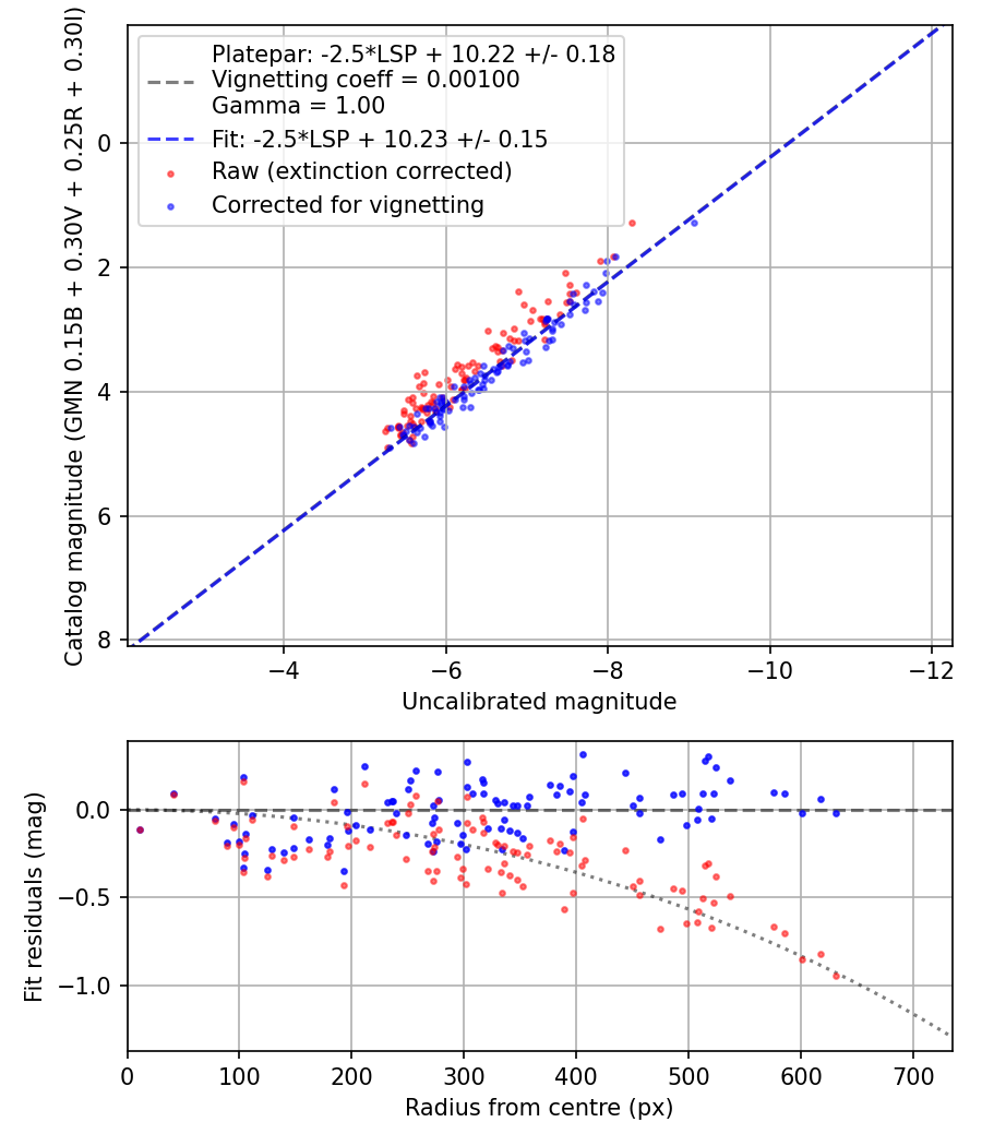 Photometry report