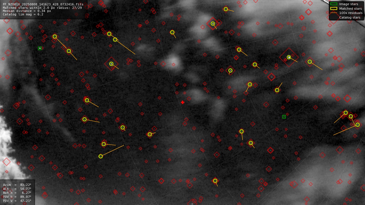 Astrometry report
