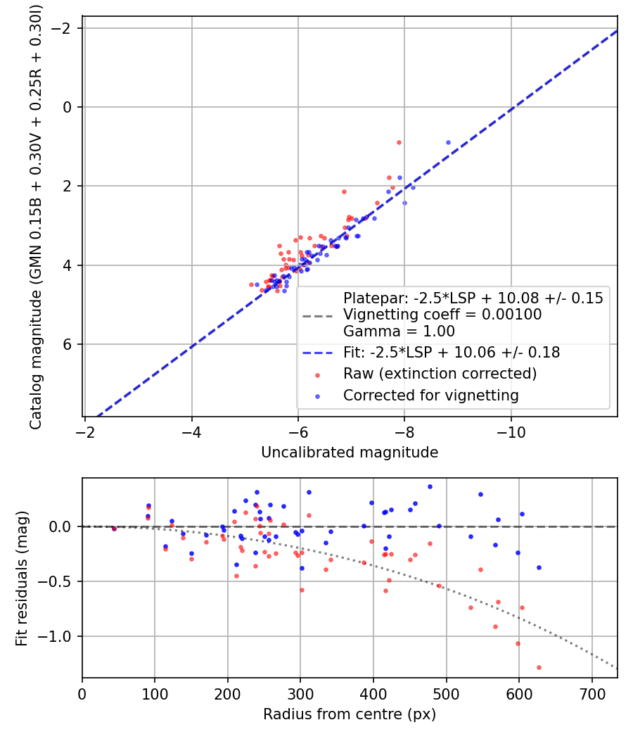 Photometry report