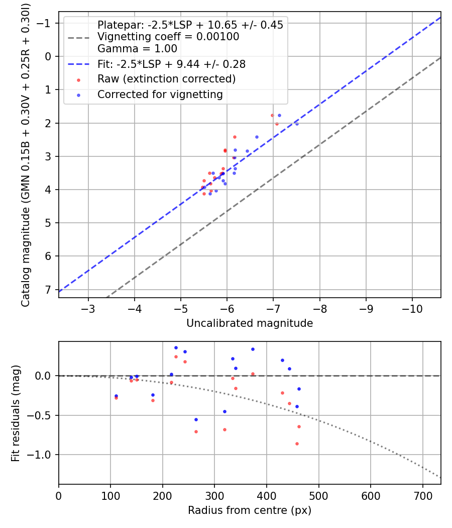 Photometry report